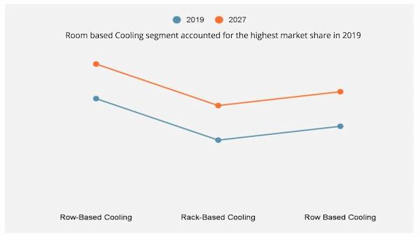 Data Centre Cooling Market By Cooling